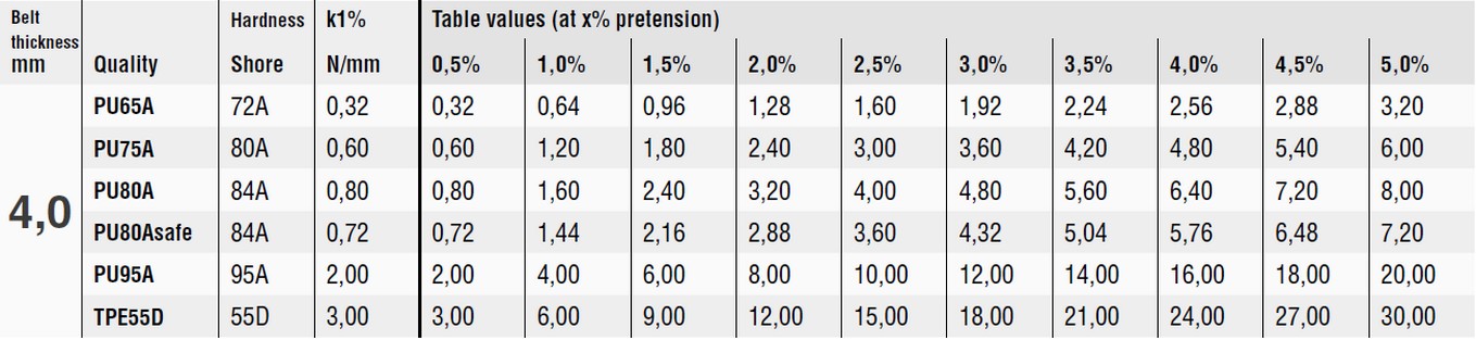 A quick guide to belt calculation | ElasticBelt